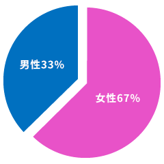 男性33% 女性67%