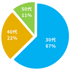 30代67% 40代22% 50代11%